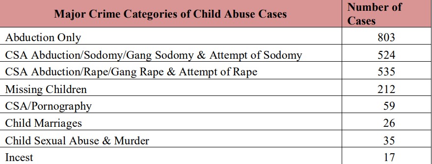 2,000+ Children Sexually Abused in Six Months: Report