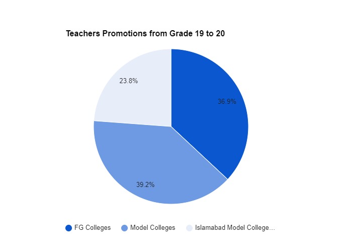 509 Teachers Get Promotion from Grades 18 to 21
