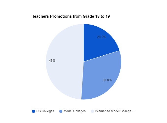 509 Teachers Get Promotion from Grades 18 to 21
